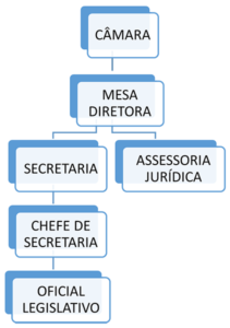 Estrutura Organizacional Câmara Municipal de Três Coroas Câmara